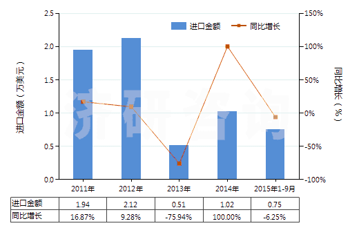 2011-2015年9月中國燈用煤油（不含有生物柴油）(HS27101912)進(jìn)口總額及增速統(tǒng)計